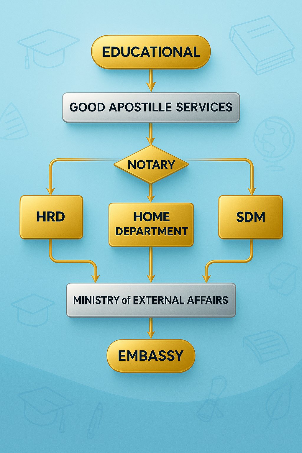 Step-by-step guide for educational certificate attestation in India