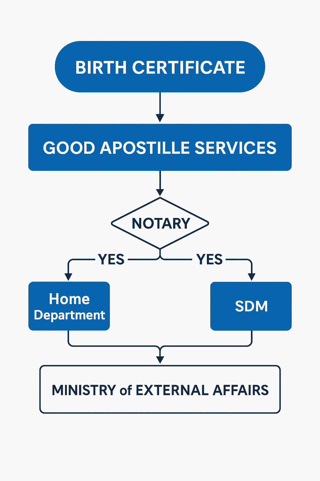 Birth Certificate Apostille Process Flowchart by Good Apostille Services