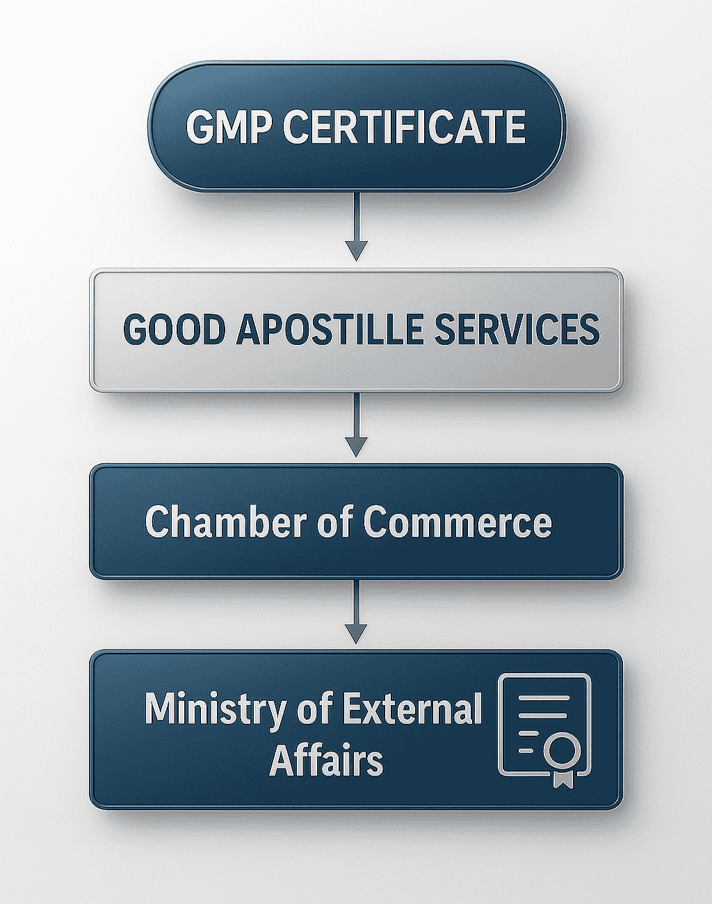 Step-by-step Apostille process for GMP Certificate in India