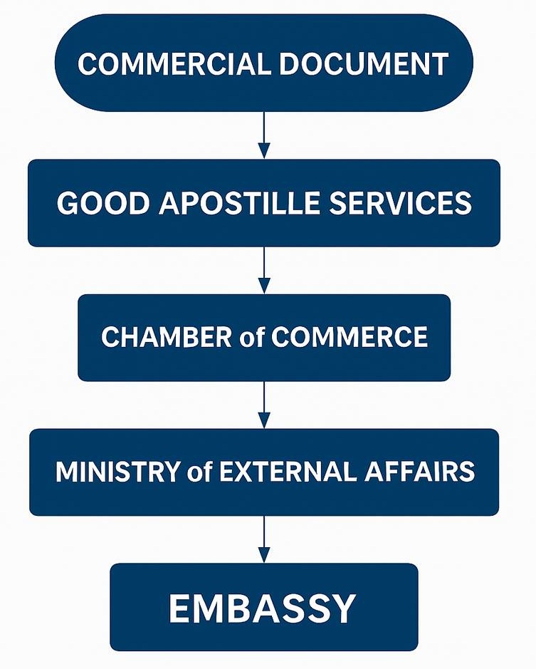 Commercial certificate attestation process including Chamber of Commerce, MEA, and Embassy