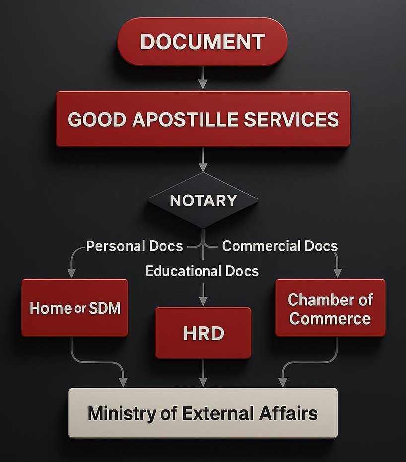 Process chart showing how document apostille services work in India