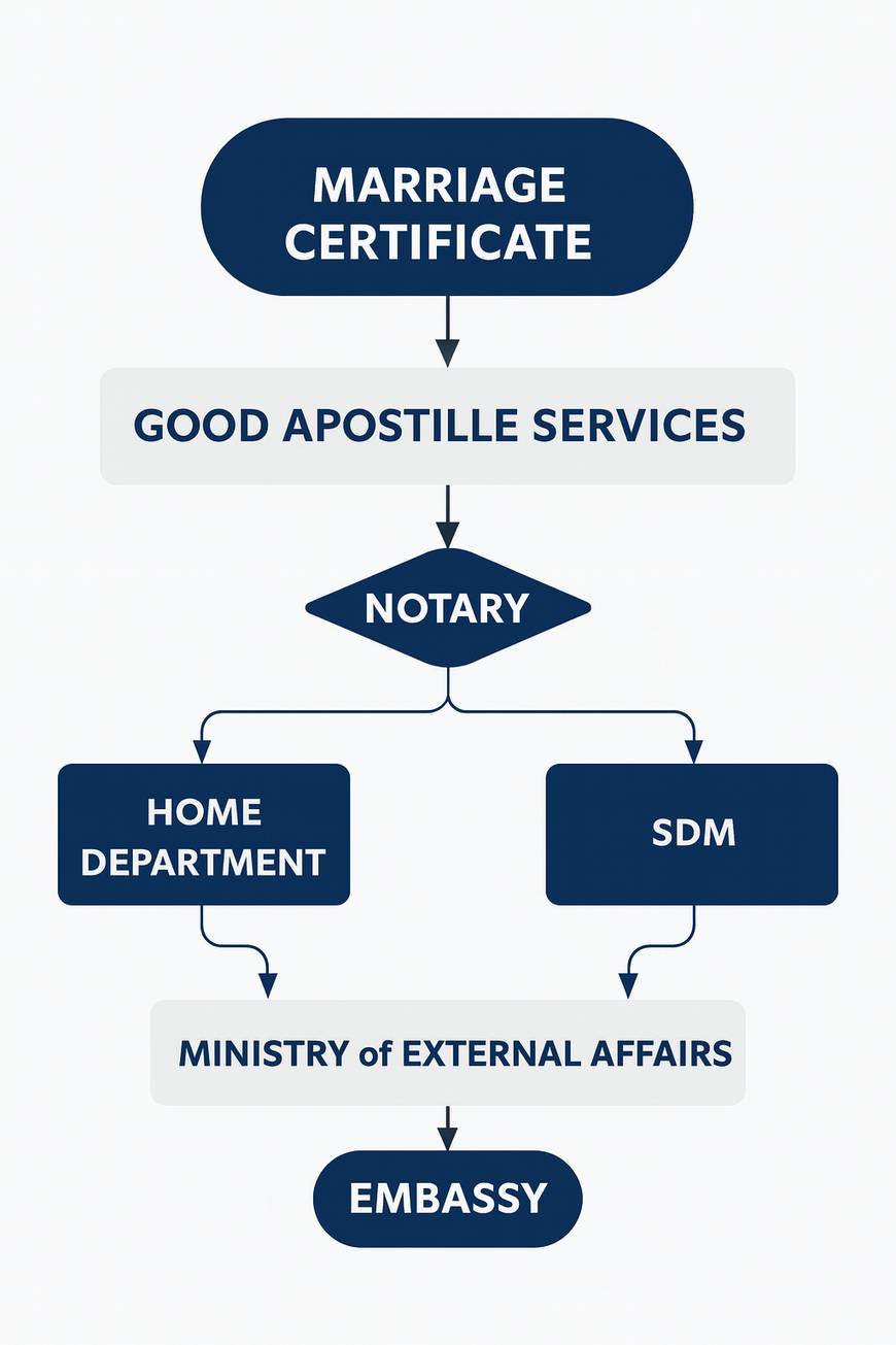 Marriage certificate attestation flowchart India
