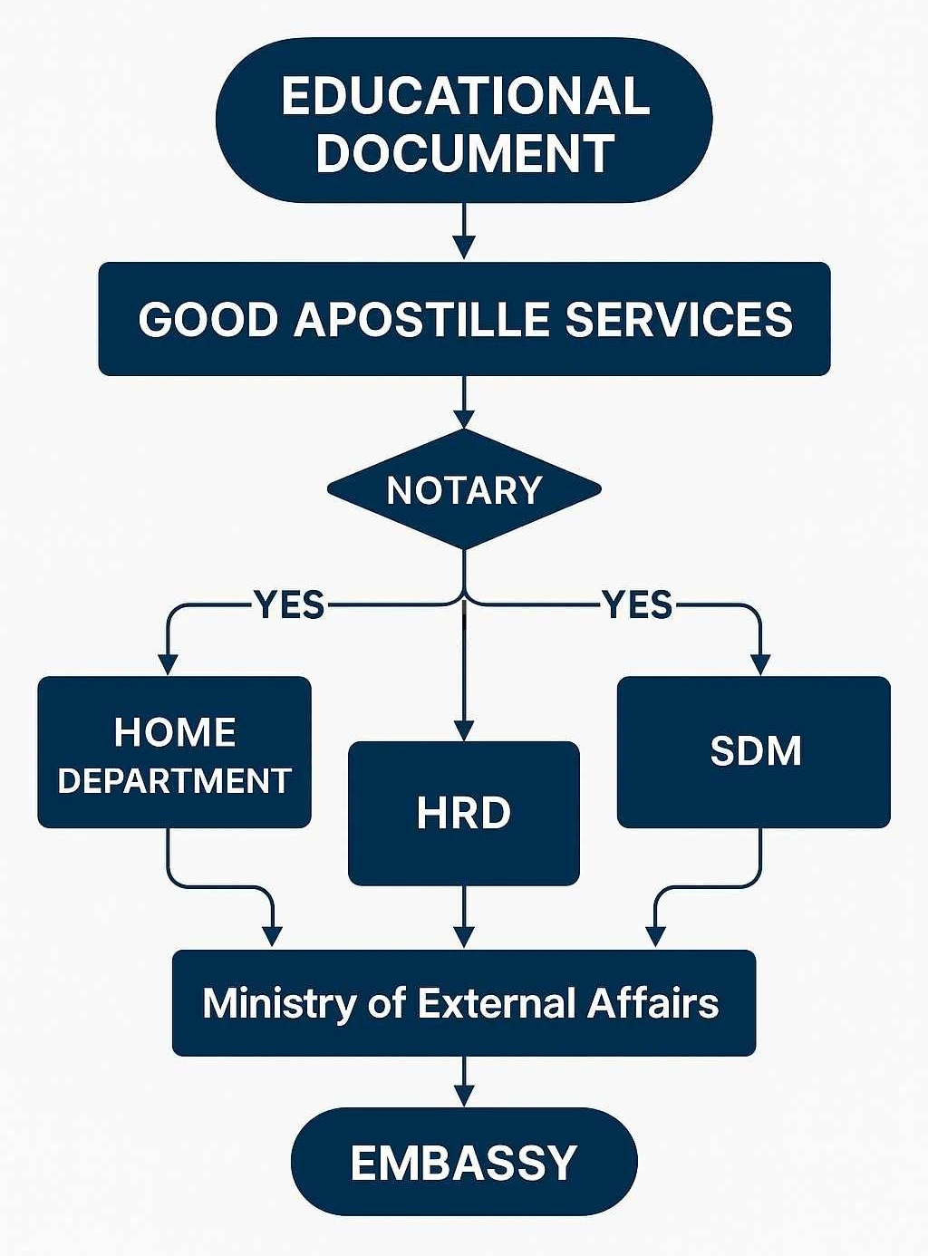 Educational Certificate Legalisation Process Flow Diagram in India by Good Apostille Services