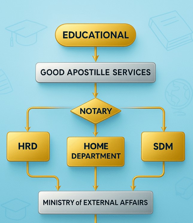 Step by step apostille process for educational certificates India