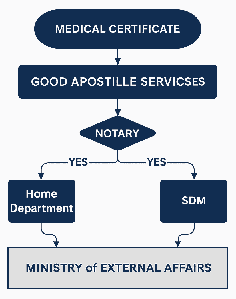 Flowchart showing steps of medical certificate apostille
