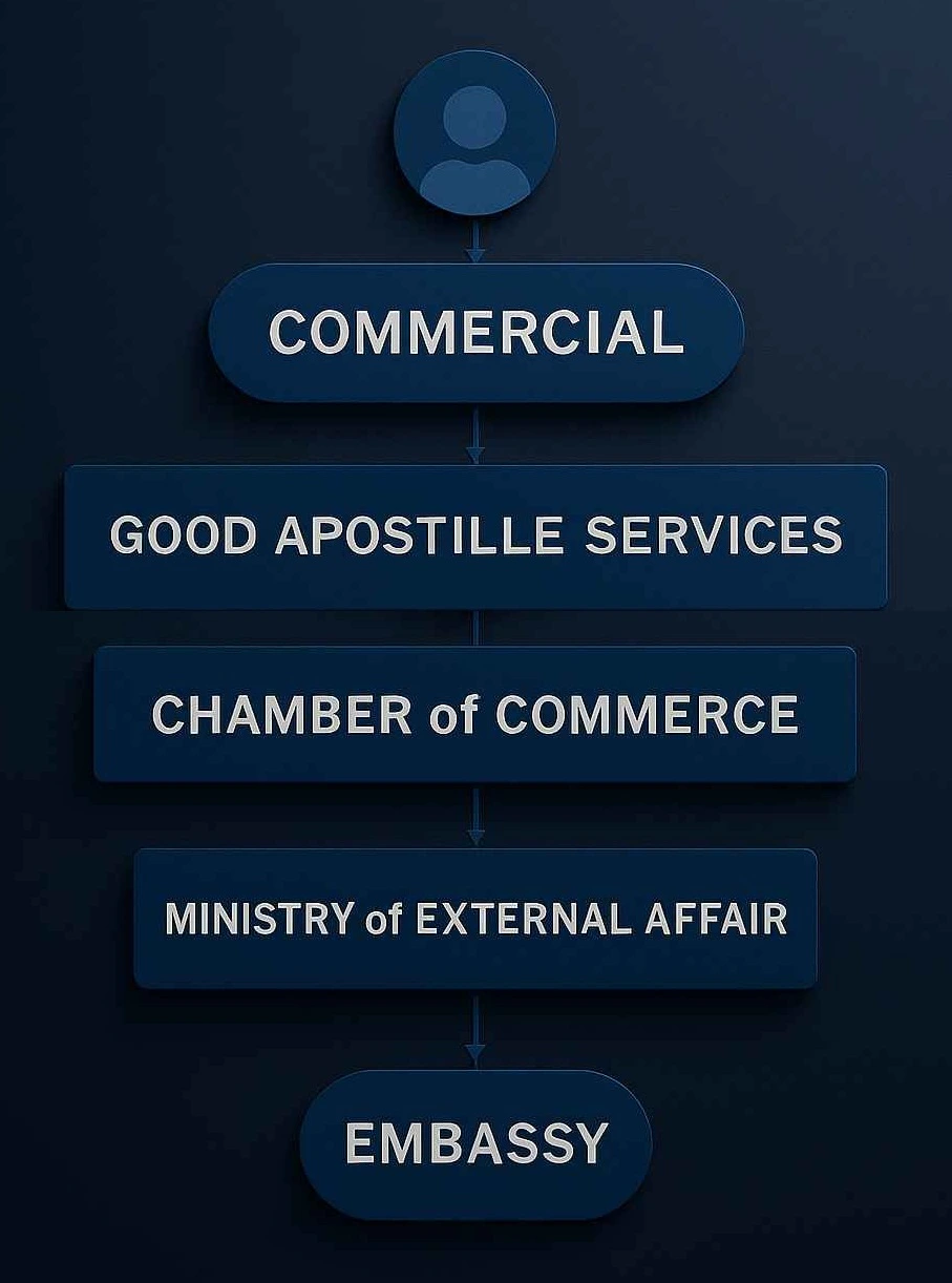 Embassy Legalization chart for commercial and export documents verified in India
