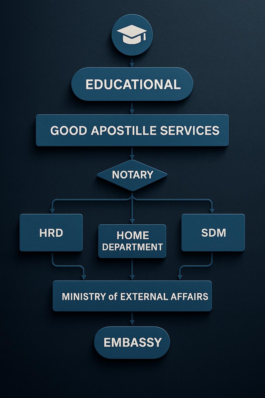 Embassy Legalization process for educational certificates in India handled by Good Apostille Services