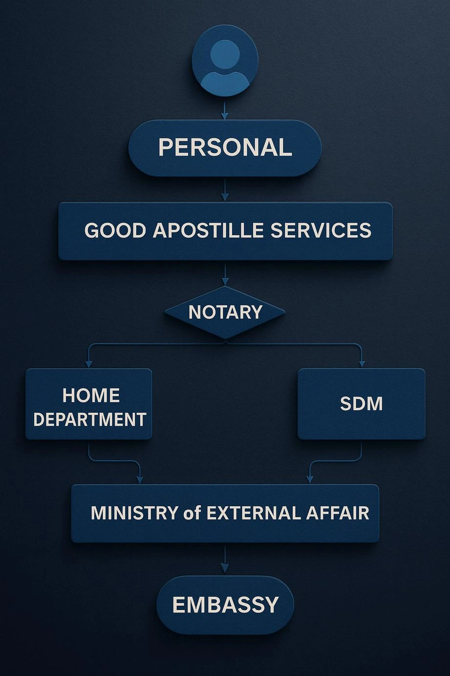 Legalization process for personal certificates in India through Good Apostille Services