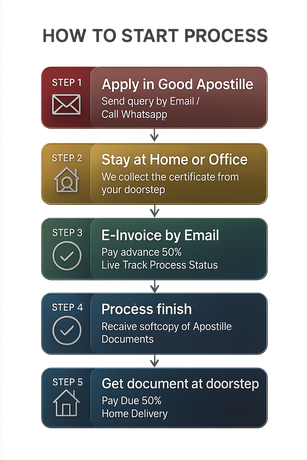 Step-by-step guide on how to start the Power of Attorney apostille process with Good Apostille Services