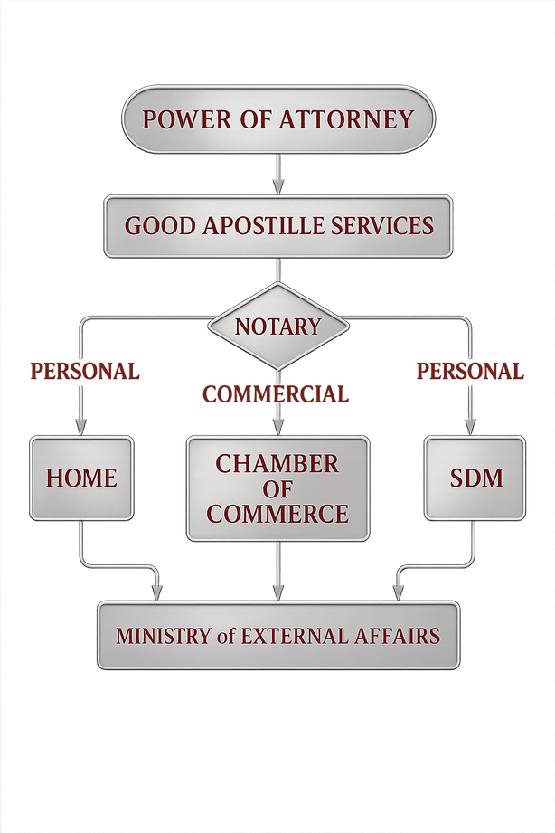 Step-by-step Power of Attorney apostille process flowchart by Good Apostille Services India