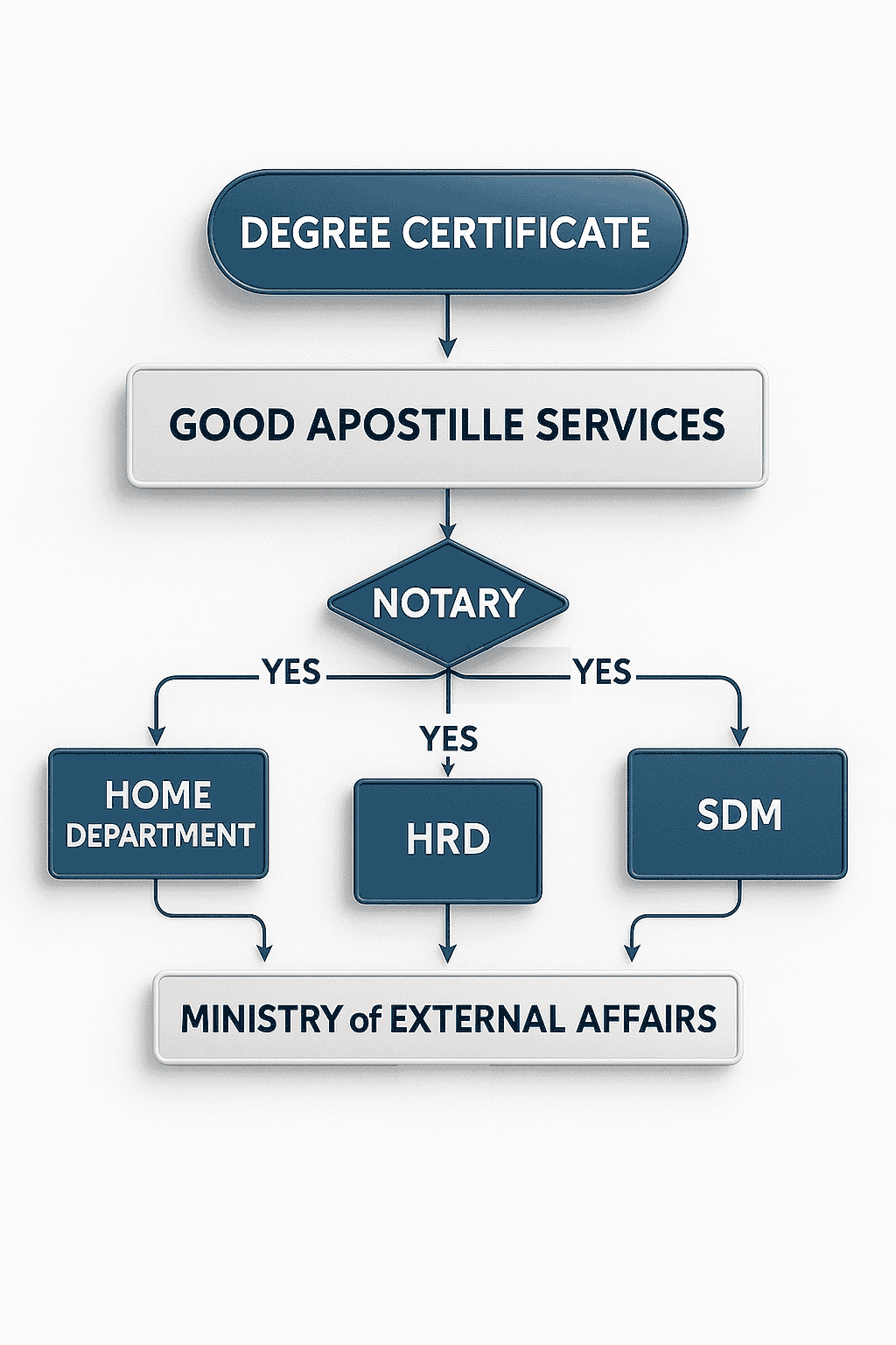 Step-by-Step Flowchart of Degree Certificate Apostille Process by Good Apostille Services