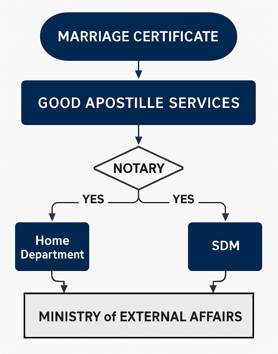 Step-by-step flowchart showing Marriage Certificate Apostille process through Notary, SDM, Home Department, and MEA in India.