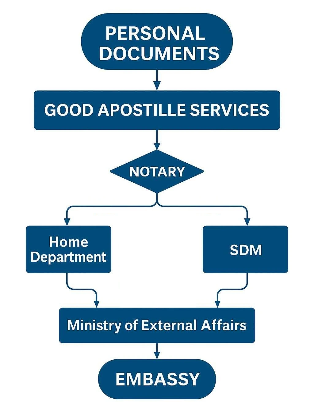 Step-by-Step Personal Certificate Attestation Process Flowchart in India