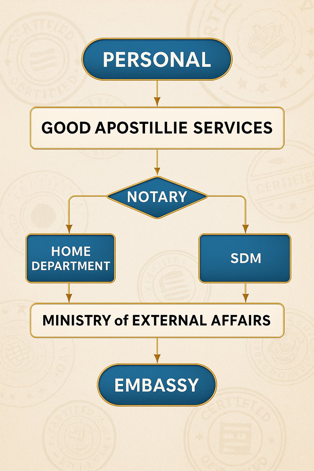 Personal certificate attestation process involving SDM and Home Department