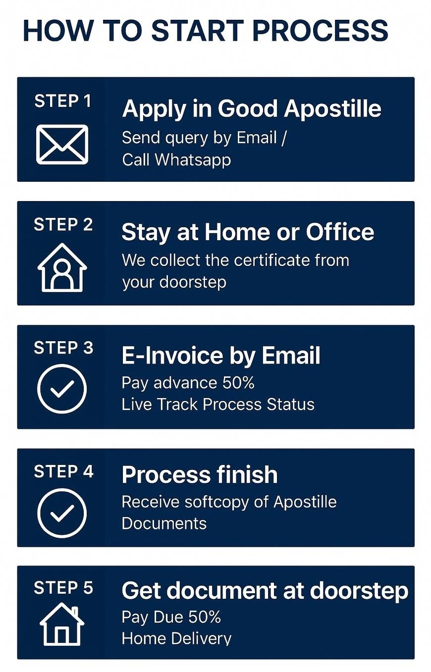 How to Start Apostille and Attestation Process in India - Step-by-Step Guide
