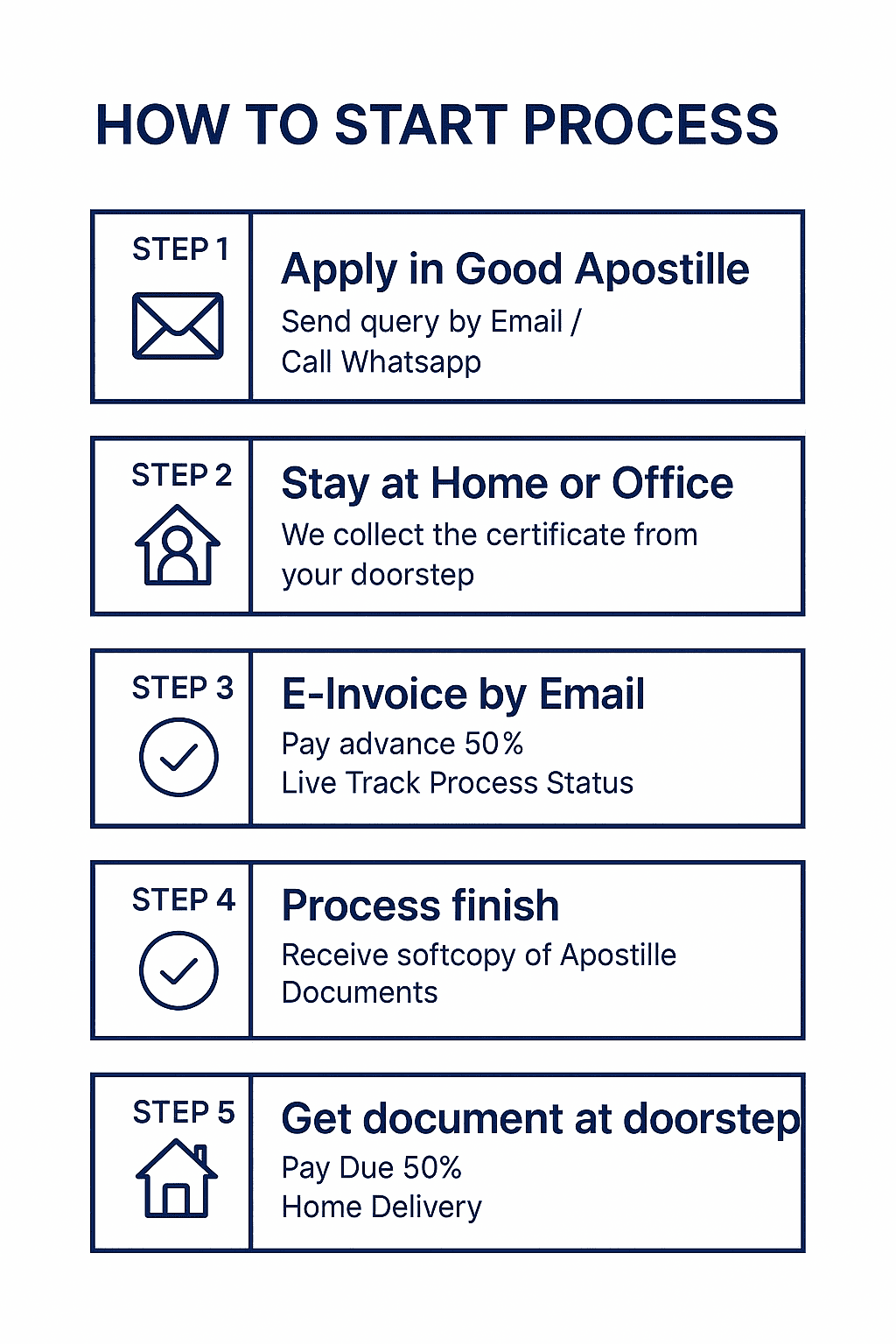 Steps to apply for document apostille services in India